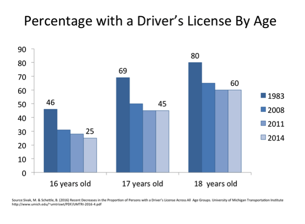 drivers-license-by-age