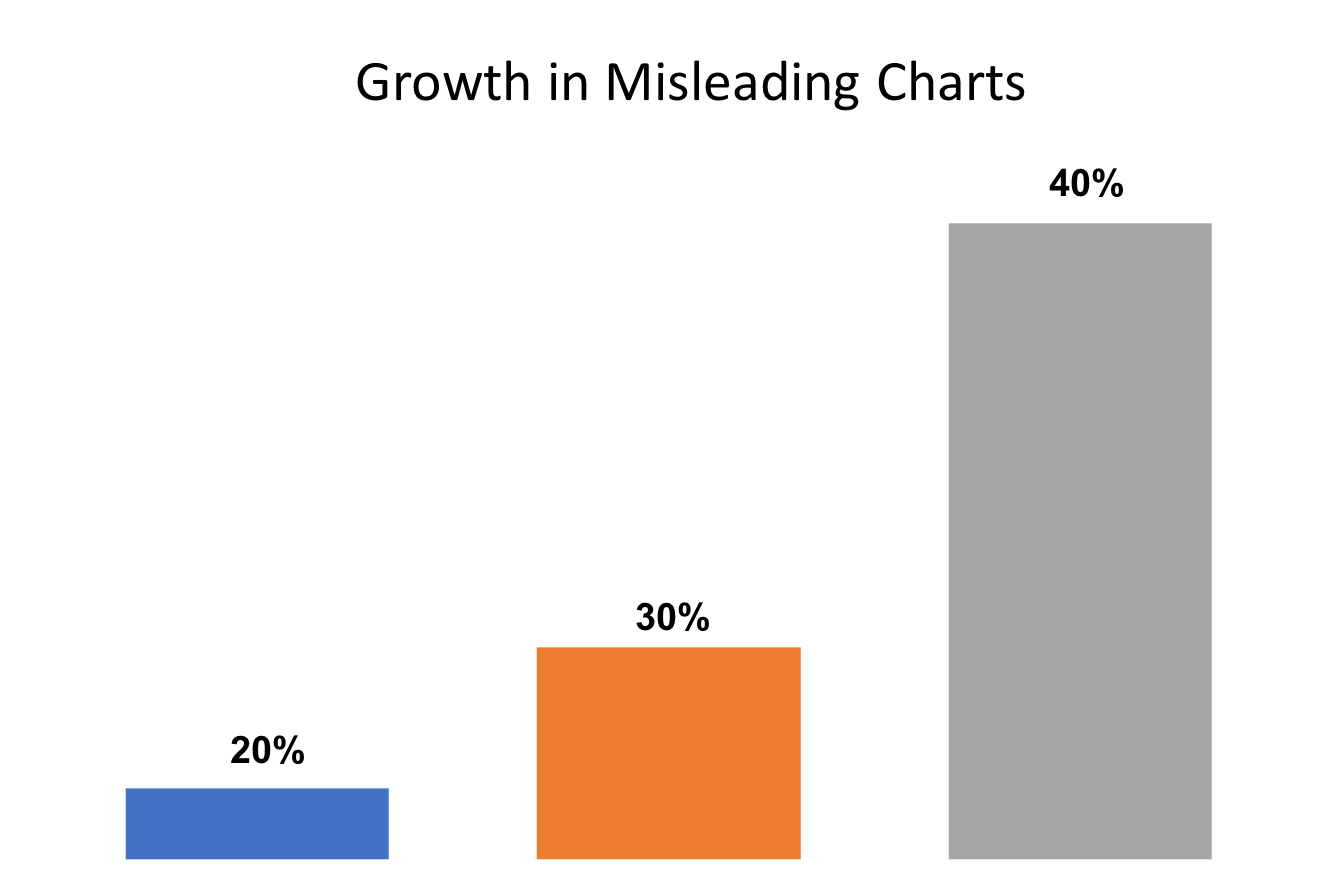growth in misleading